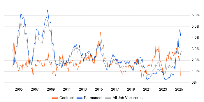 Job vacancy trend for WAN in Sheffield