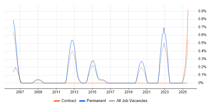 Job vacancy trend for WatchGuard in Sheffield