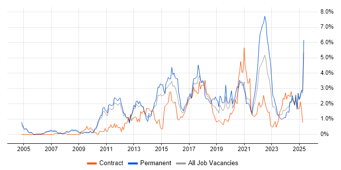 Job vacancy trend for Waterfall in Sheffield