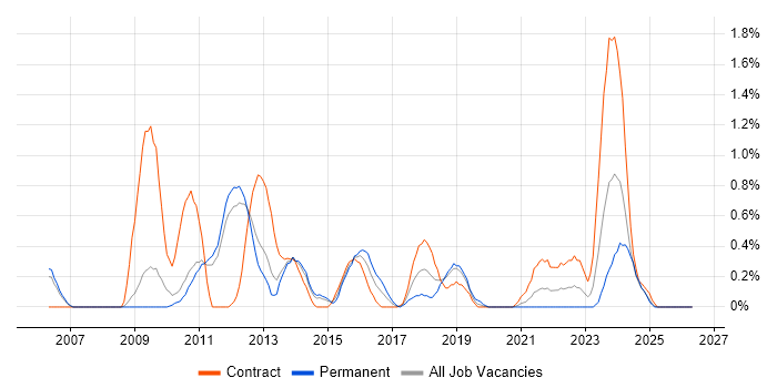 WCAG job vacancy trend in Sheffield