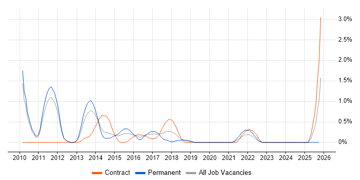 Wealth Management job vacancy trend in Sheffield