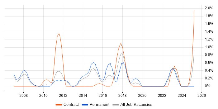 Job vacancy trend for Web Analytics in Sheffield