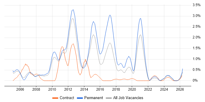 Web Application Development job vacancy trend in Sheffield