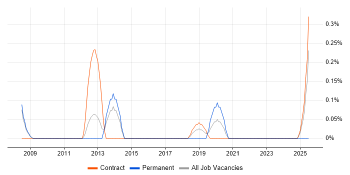 Job vacancy trend for Web Applications Engineer in Sheffield