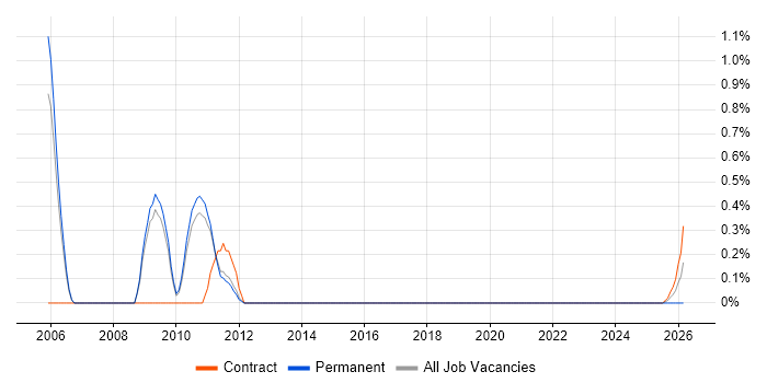Web Applications Tester job vacancy trend in Sheffield