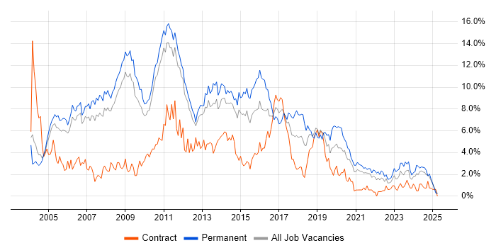 Job vacancy trend for Web Development in Sheffield