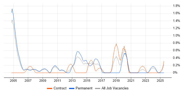 Job vacancy trend for Web Engineer in Sheffield