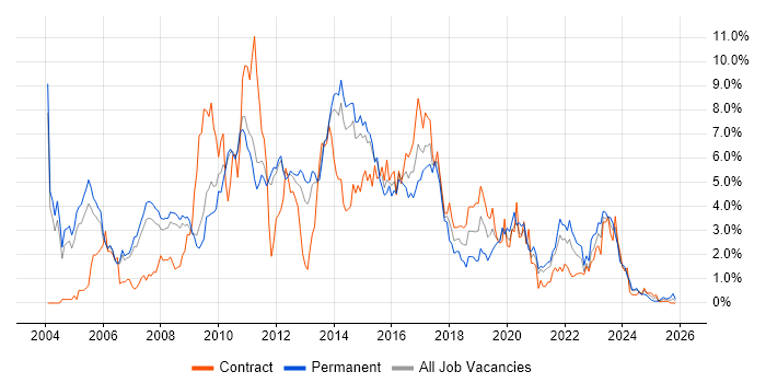 Web Services job vacancy trend in Sheffield