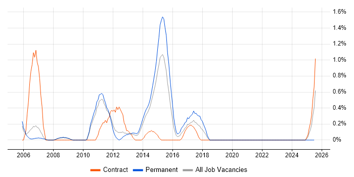Job vacancy trend for Web Testing in Sheffield