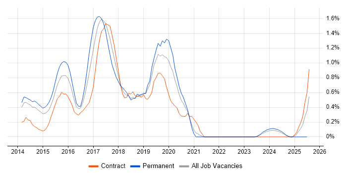 Job vacancy trend for WebDriver in Sheffield