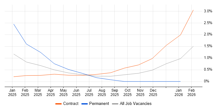 Webhook job vacancy trend in Sheffield