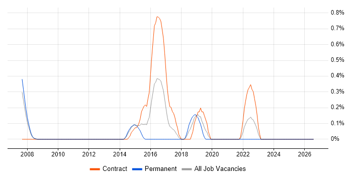 WebLogic Portal job vacancy trend in Sheffield
