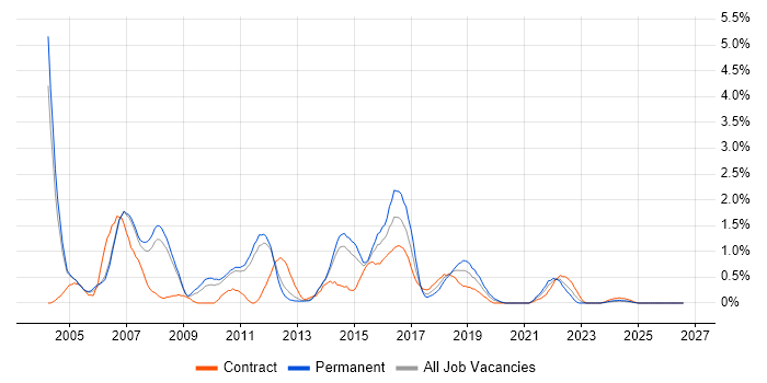 WebLogic job vacancy trend in Sheffield