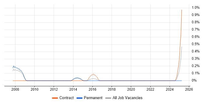 Job vacancy trend for webMethods in Sheffield