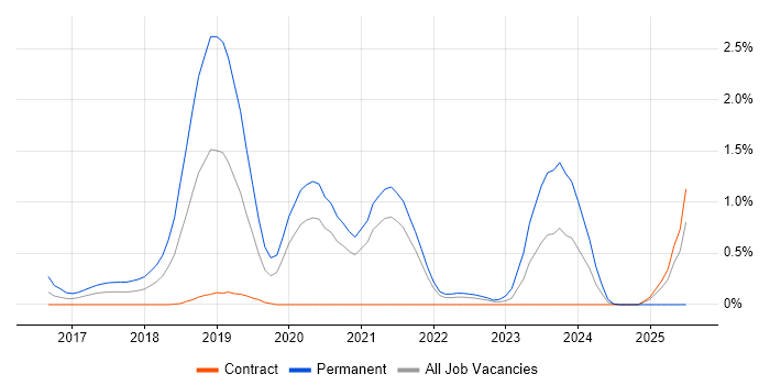 Job vacancy trend for webpack in Sheffield Job vacancy trend for webpack in Sheffield