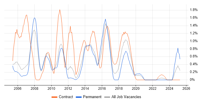Job vacancy trend for WebSphere Application Server in Sheffield Job vacancy trend for WebSphere Application Server in Sheffield