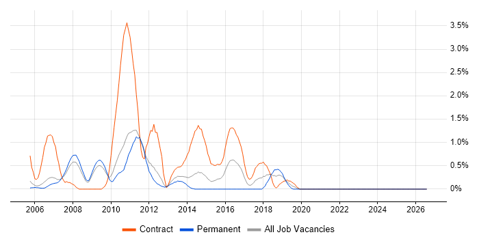 WebSphere Portal job vacancy trend in Sheffield