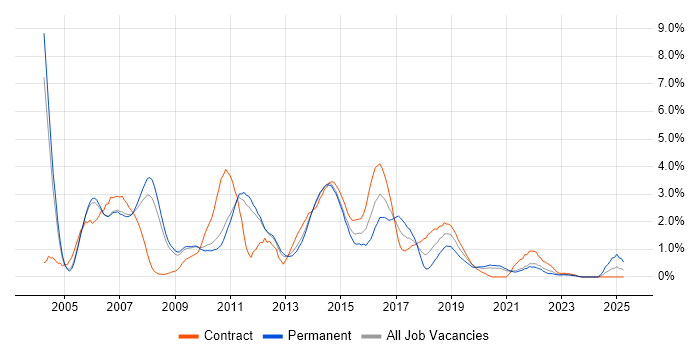 Job vacancy trend for WebSphere in Sheffield Job vacancy trend for WebSphere in Sheffield