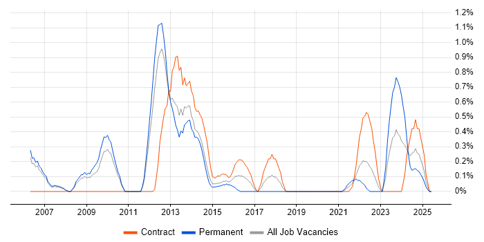 Job vacancy trend for WFM in Sheffield