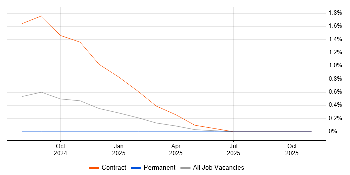 WhatsUp Gold job vacancy trend in Sheffield