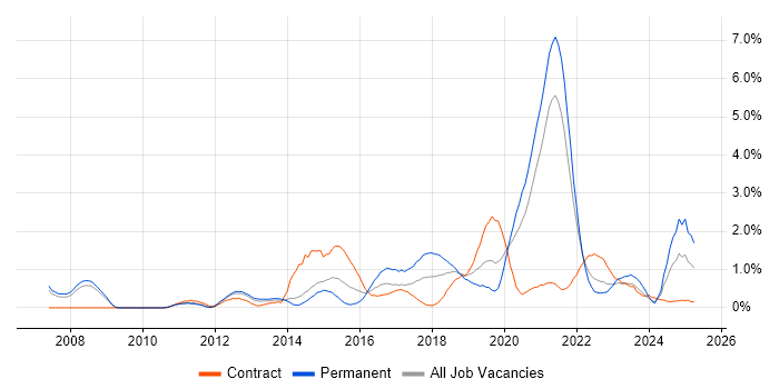 Job vacancy trend for Wi-Fi in Sheffield