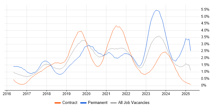 Job vacancy trend for Windows 10 in Sheffield Job vacancy trend for Windows 10 in Sheffield