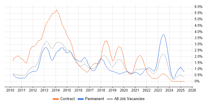 Job vacancy trend for Windows 7 in Sheffield