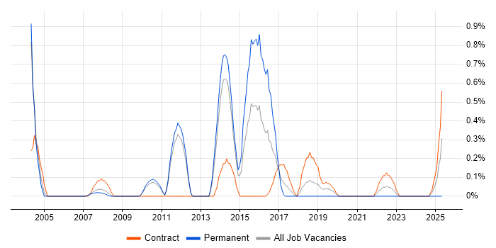 Job vacancy trend for Windows Consultant in Sheffield