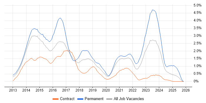 Windows Server 2012 job vacancy trend in Sheffield