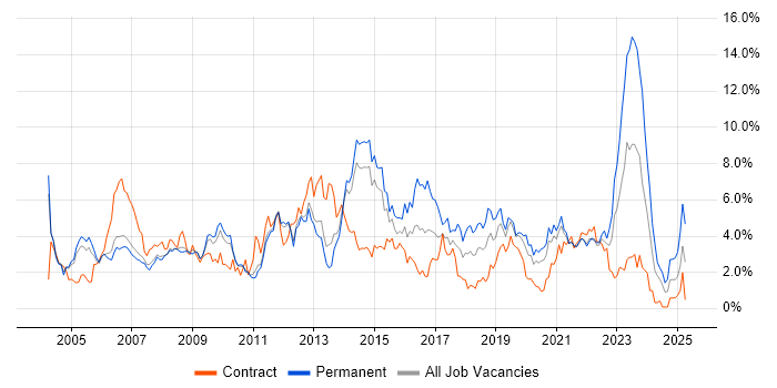 Job vacancy trend for Windows Server in Sheffield