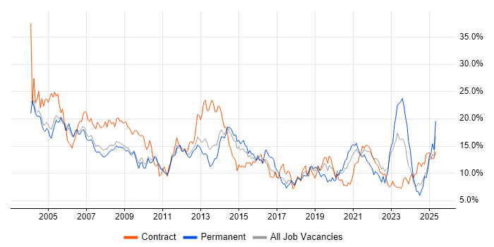 Job vacancy trend for Windows in Sheffield Job vacancy trend for Windows in Sheffield