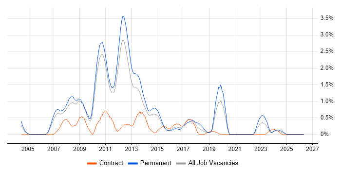 WinForms job vacancy trend in Sheffield
