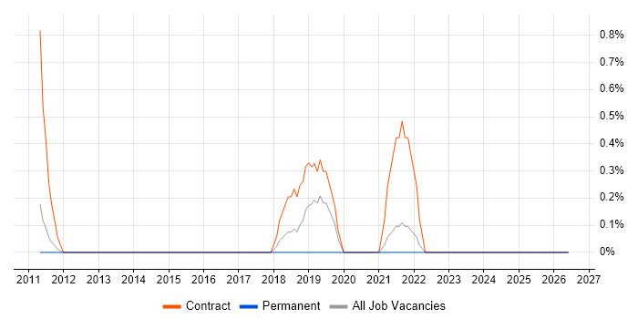 WMI job vacancy trend in Sheffield