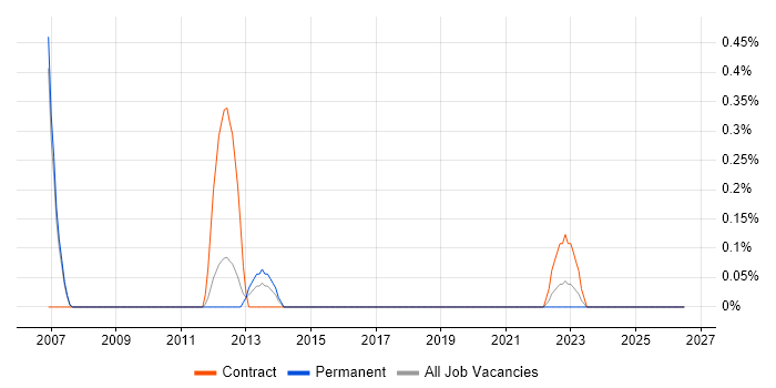 Wonderware job vacancy trend in Sheffield