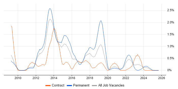 WordPress job vacancy trend in Sheffield