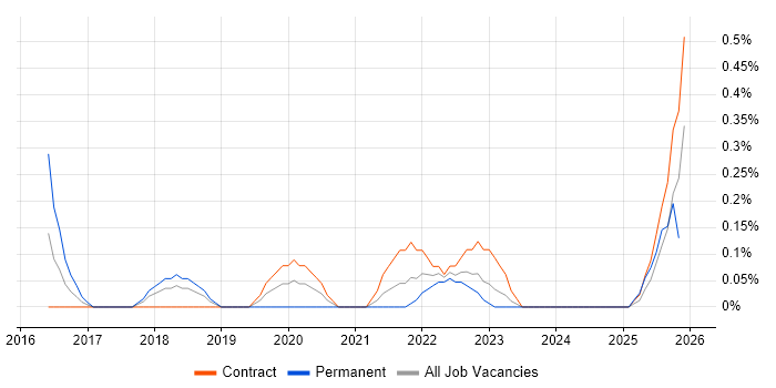 Workday job vacancy trend in Sheffield