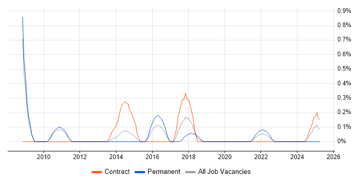 Job vacancy trend for Workflow Analysis in Sheffield