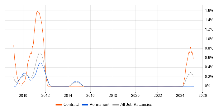 Job vacancy trend for Workflow Development in Sheffield