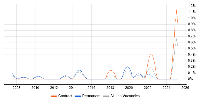Job vacancy trend for Workflow Management in Sheffield