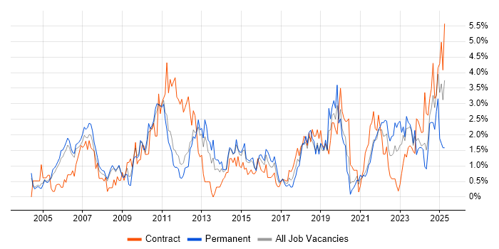 Job vacancy trend for Workflow in Sheffield Job vacancy trend for Workflow in Sheffield
