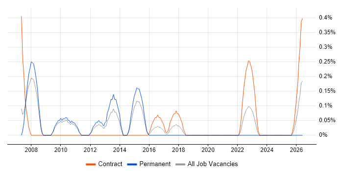 Workload Management job vacancy trend in Sheffield