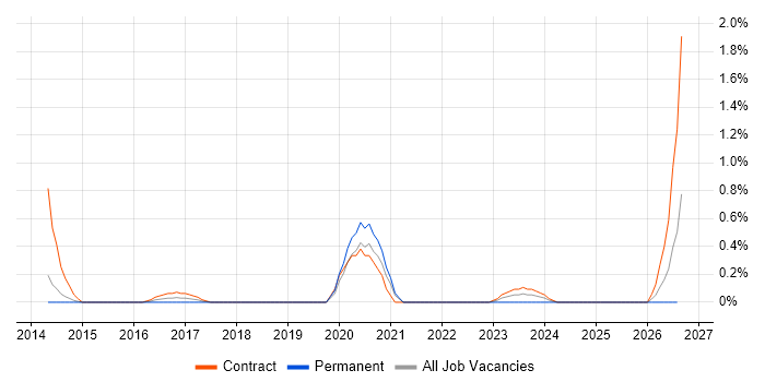Workstream Lead job vacancy trend in Sheffield