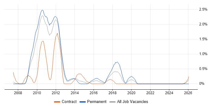X++ job vacancy trend in Sheffield