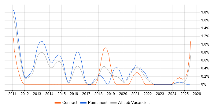 Job vacancy trend for Xcode in Sheffield