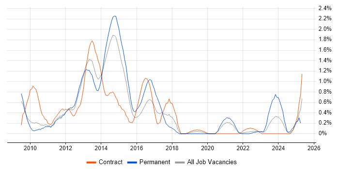 Job vacancy trend for XenApp in Sheffield