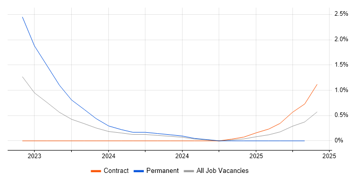 Job vacancy trend for Xero in Sheffield