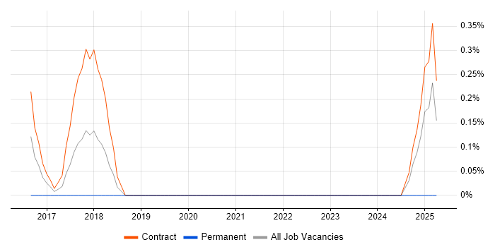 Job vacancy trend for xMatters in Sheffield