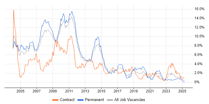 Job vacancy trend for XML in Sheffield