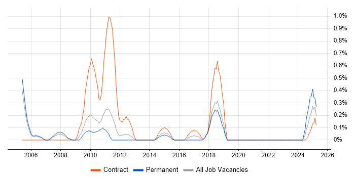 Job vacancy trend for XPath in Sheffield