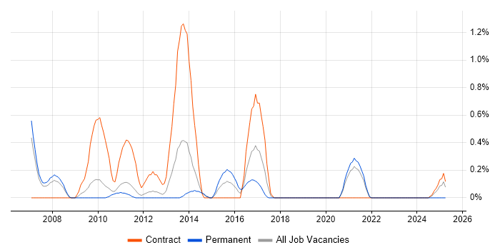 Job vacancy trend for XSD in Sheffield